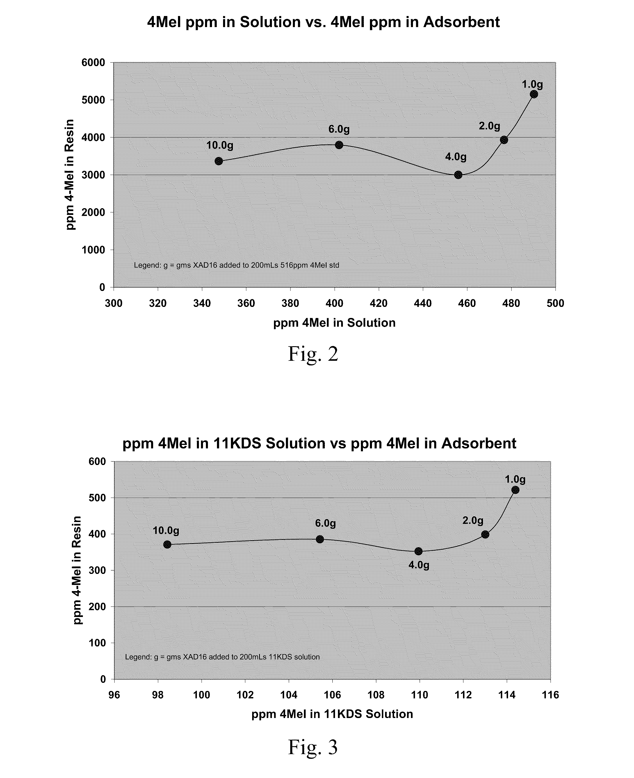 Adsorption Purification Of Caramel