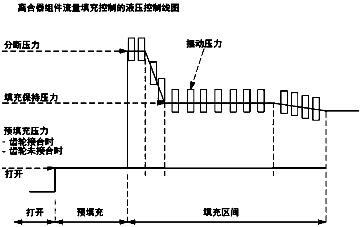 Method for clutch fluid charging control and double clutch transmission system