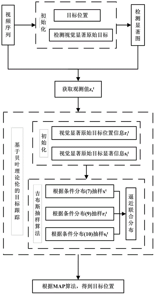 Detecting and tracking method based on visual salient original target