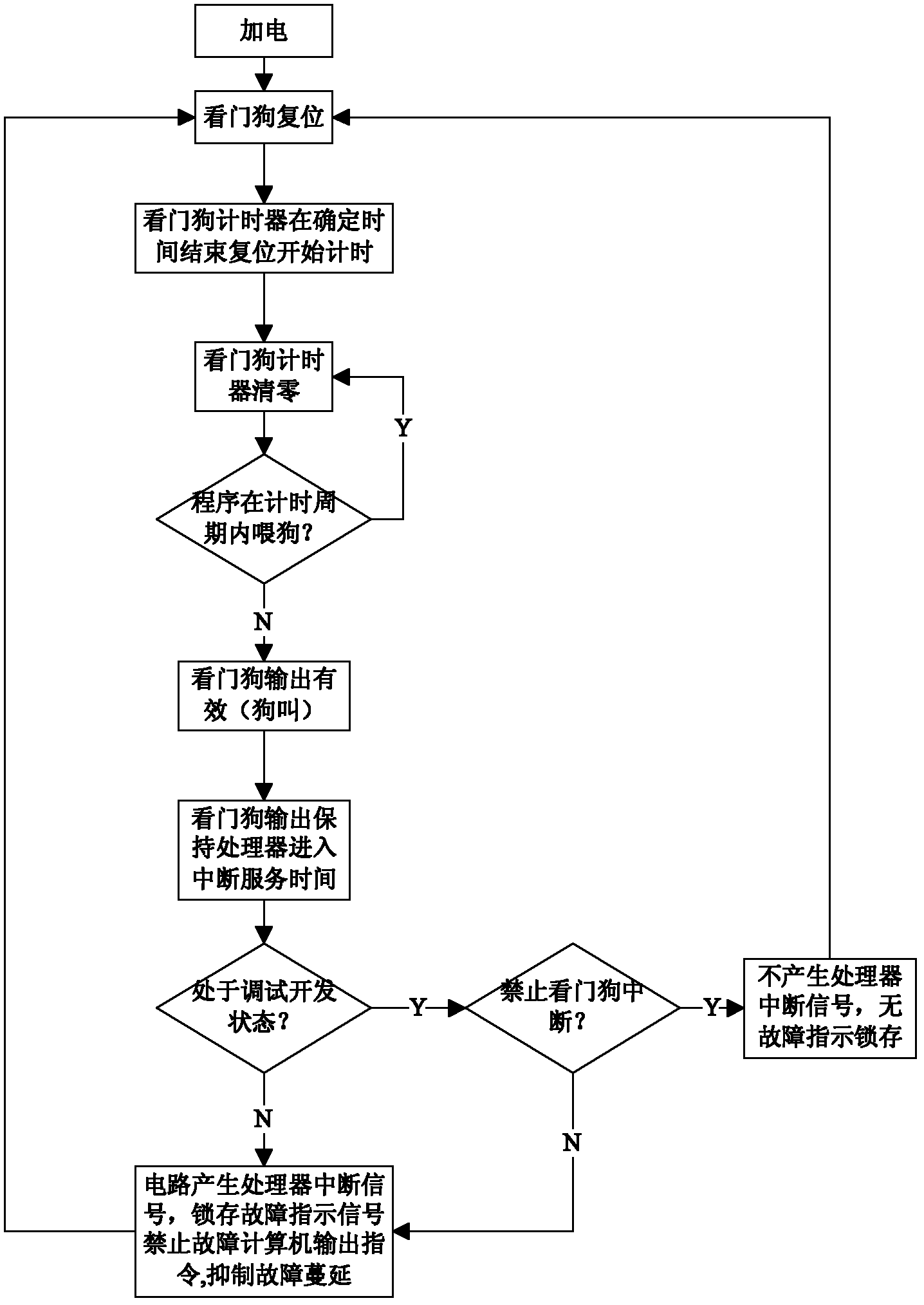 Management method of watchdog circuit of fault-tolerant control system