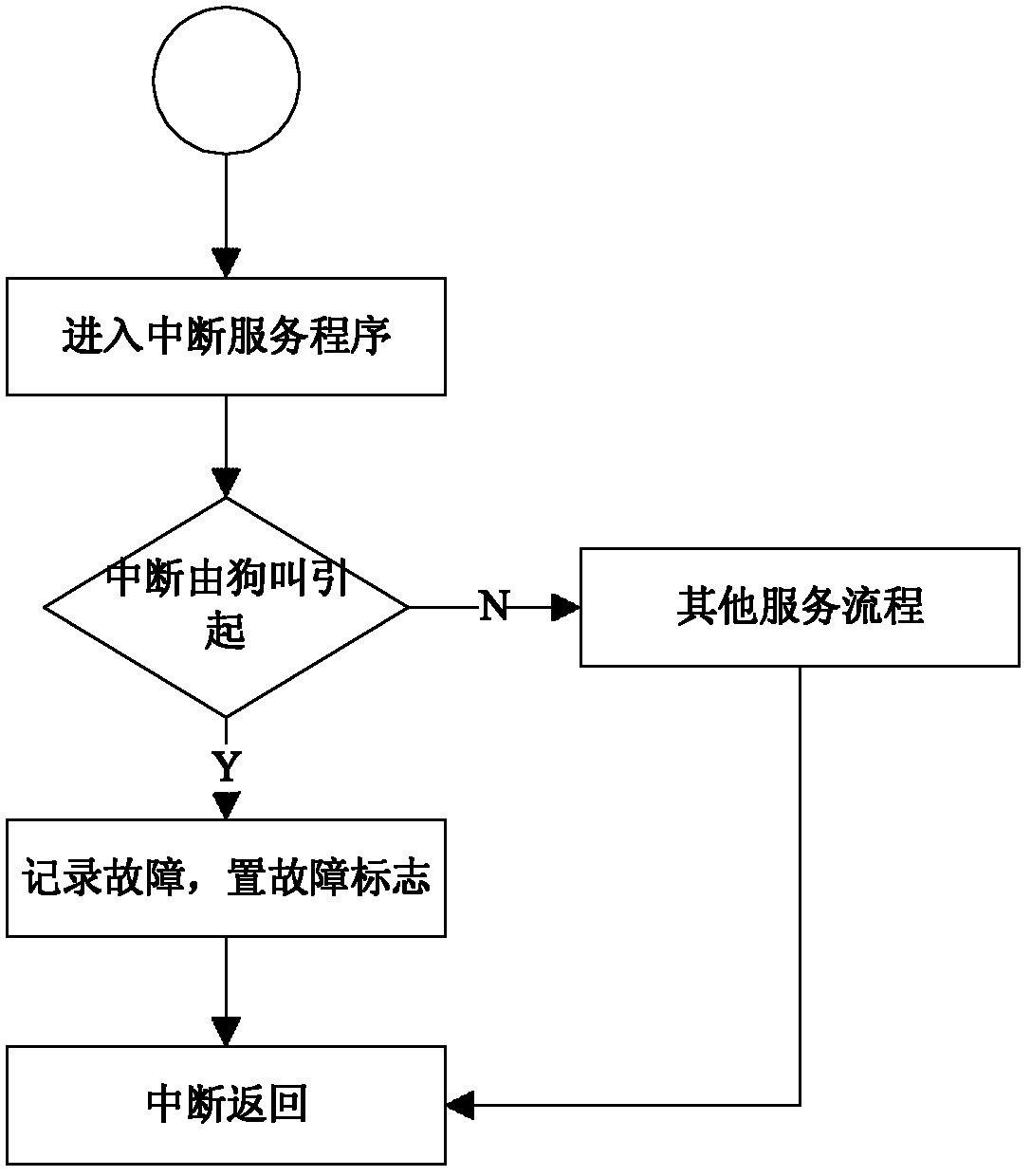 Management method of watchdog circuit of fault-tolerant control system