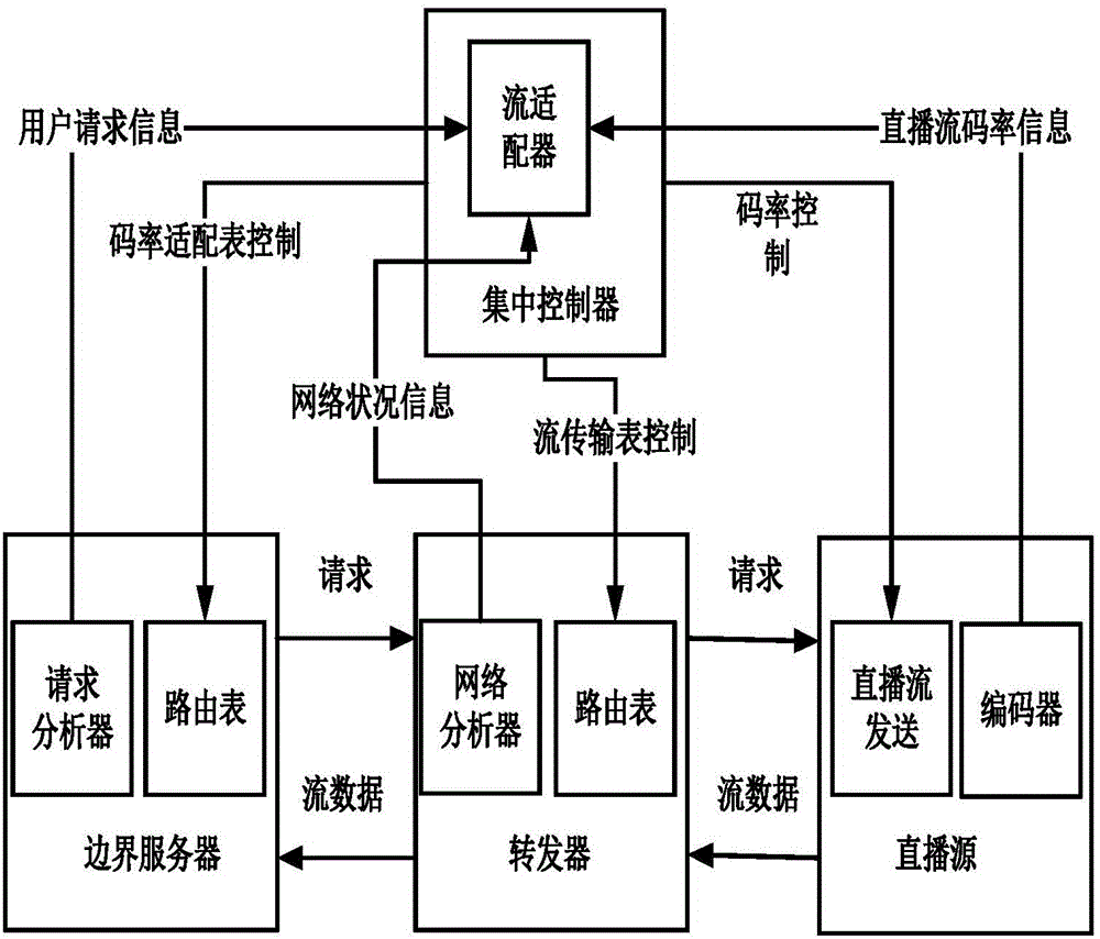 CDN-based live stream self-adaption method and system