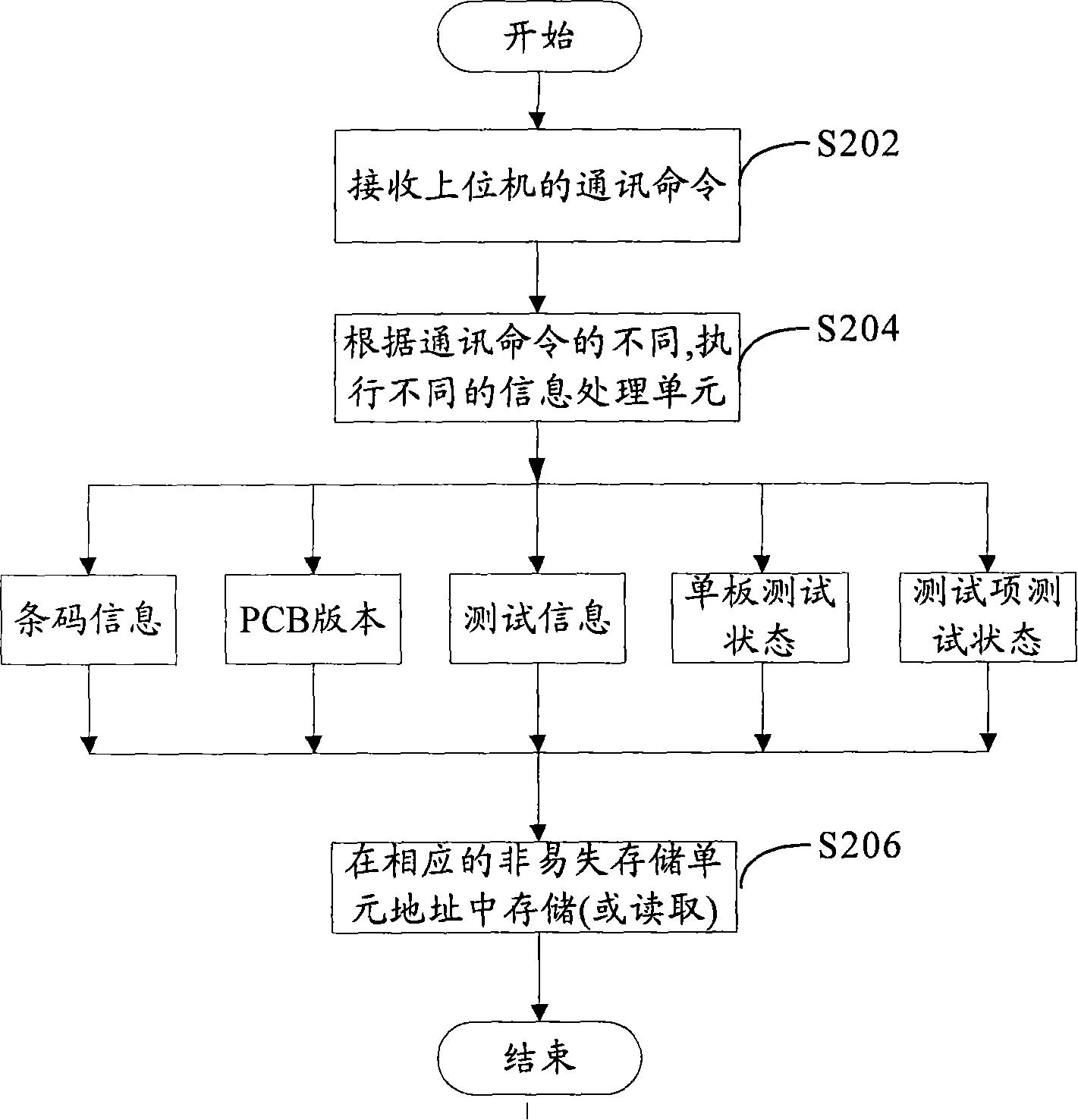 Storage device and method for single-board testing information