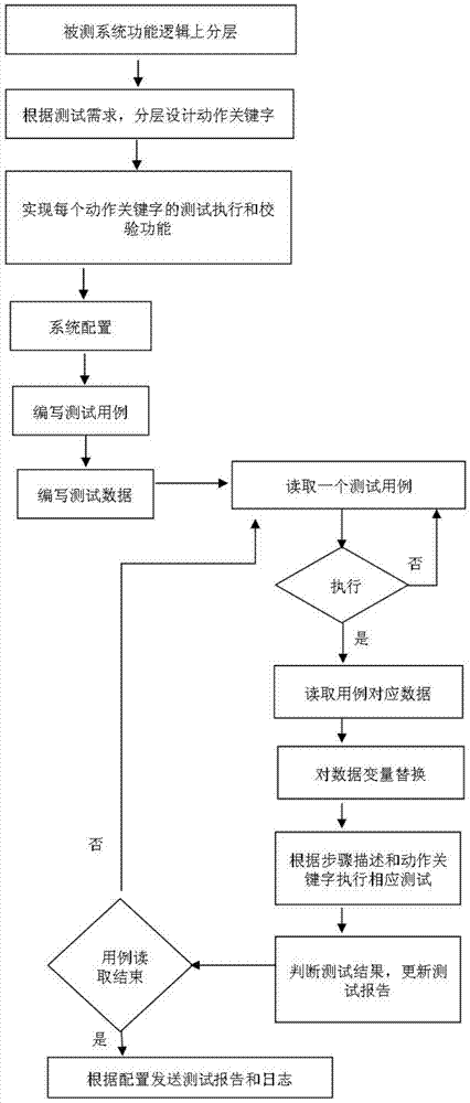 A data-driven layered automated testing system and method