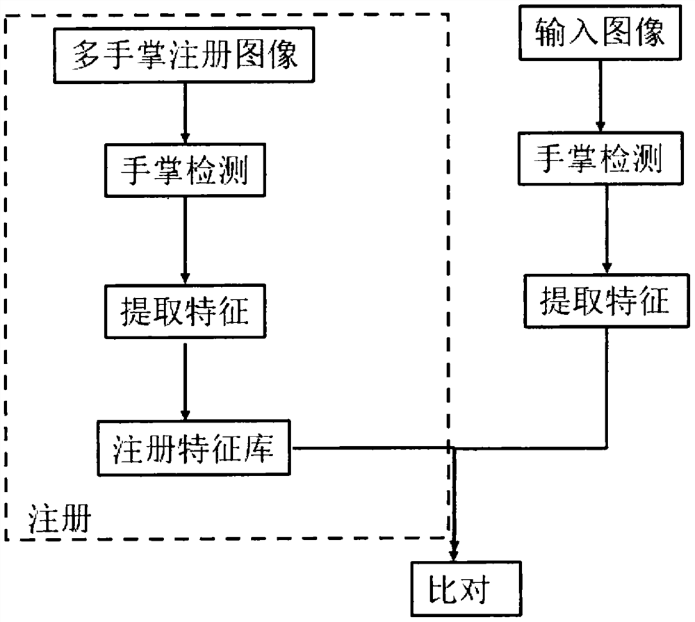 Palm vein recognition system and method and computer readable storage medium