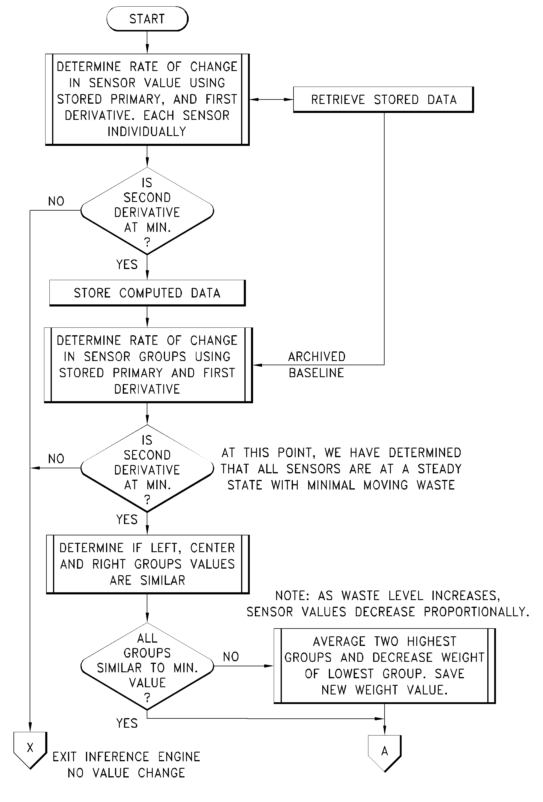 Removable Liners for Waste Sorting Method