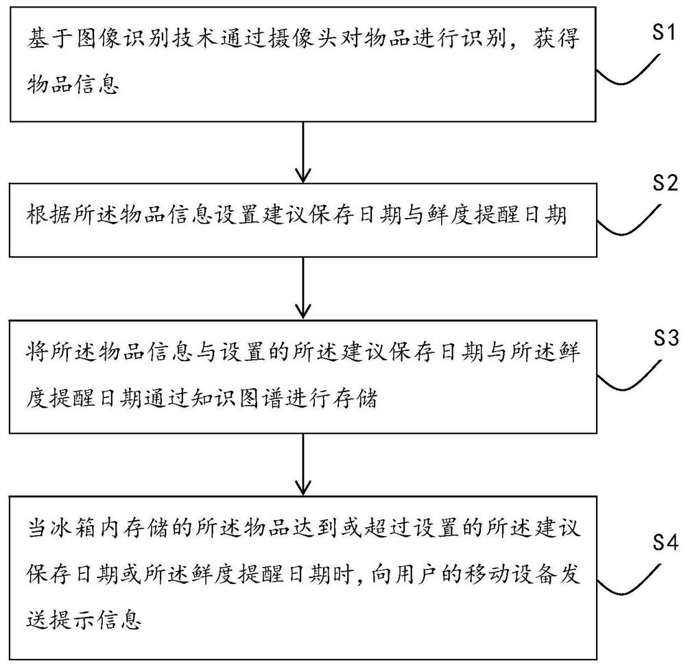 Refrigerator freshness management method and system based on image recognition