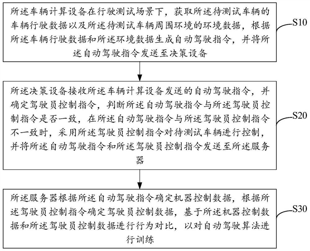 Automatic driving algorithm training system and method