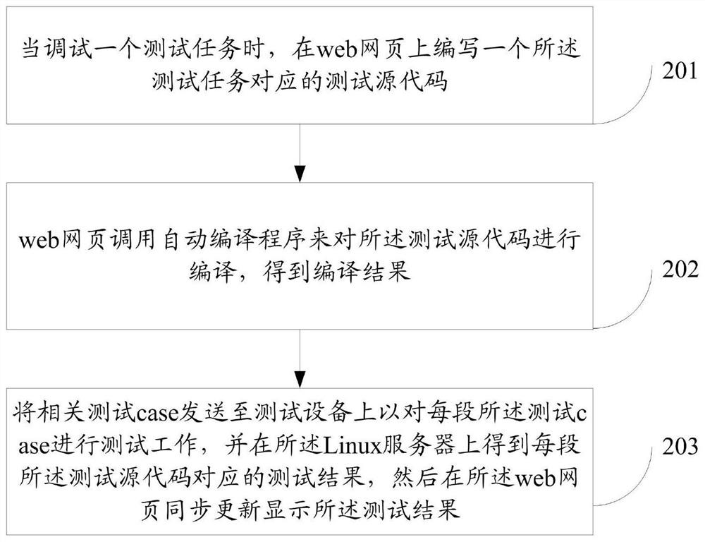 Automatic compiling test method and system for communication electronic product