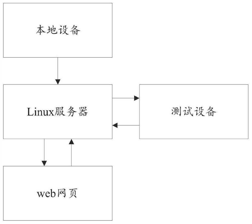 Automatic compiling test method and system for communication electronic product