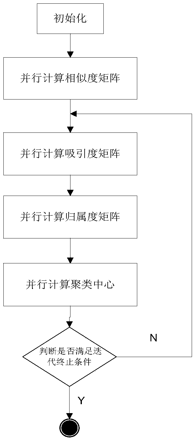 Network intrusion detection method for parallel AP cluster based on MapReduce