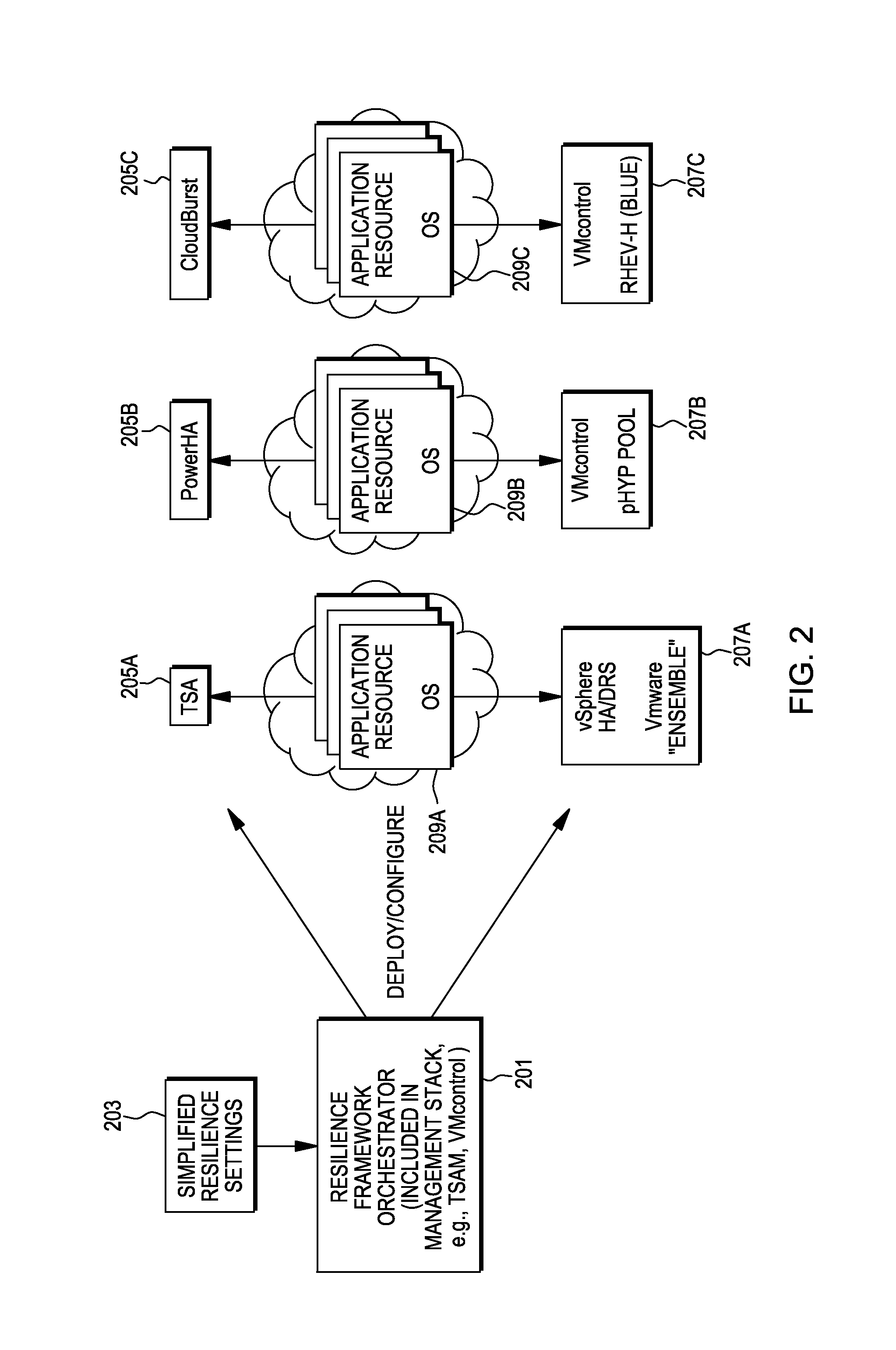 Open resilience framework for simplified and coordinated orchestration of multiple availability managers