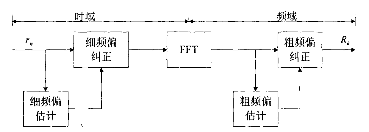 OFDM carrier frequency offset estimation method suitable for packet transmission