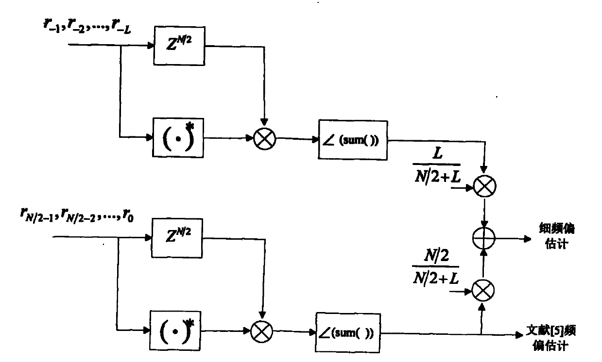 OFDM carrier frequency offset estimation method suitable for packet transmission