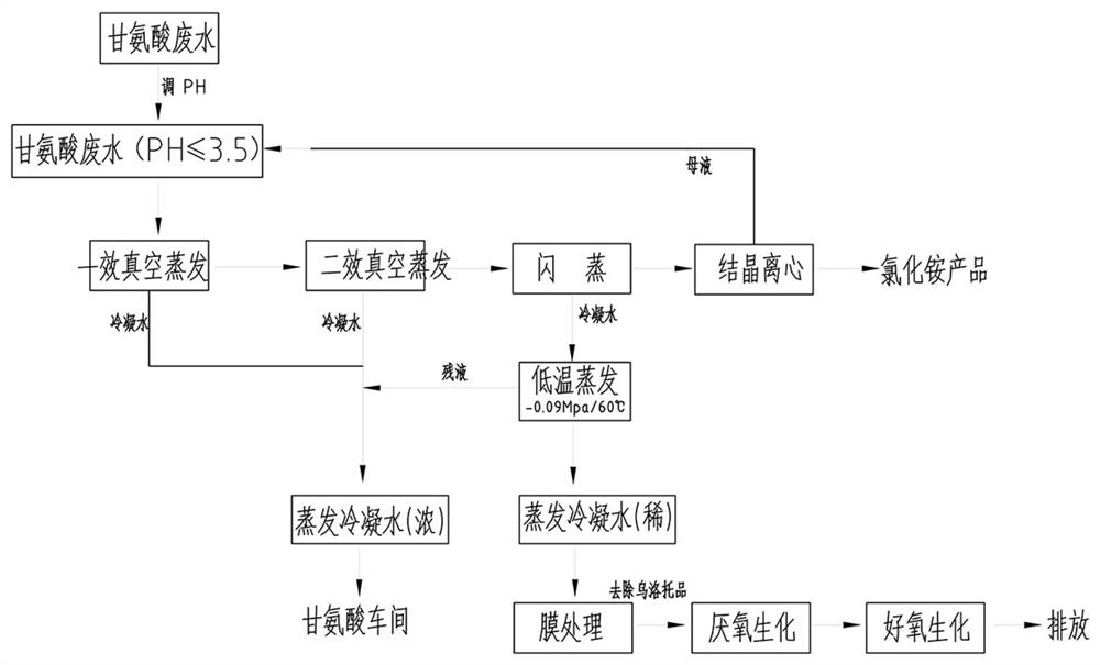 A kind of cleaning treatment method of glycine production wastewater