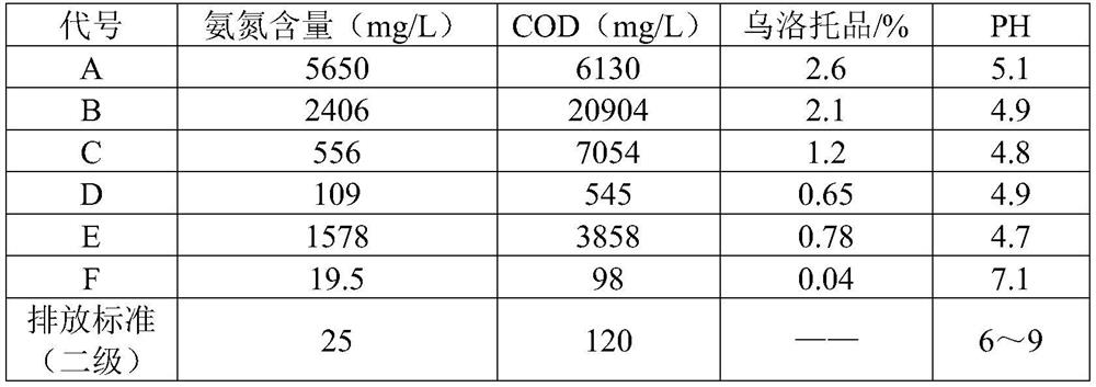 A kind of cleaning treatment method of glycine production wastewater