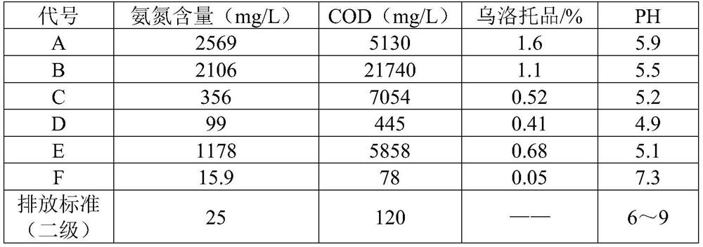 A kind of cleaning treatment method of glycine production wastewater