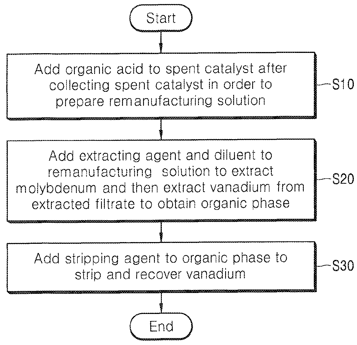 Method of separating and recovering valuable metal from remanufacturing solution of spent desulfurization catalyst containing vanadium