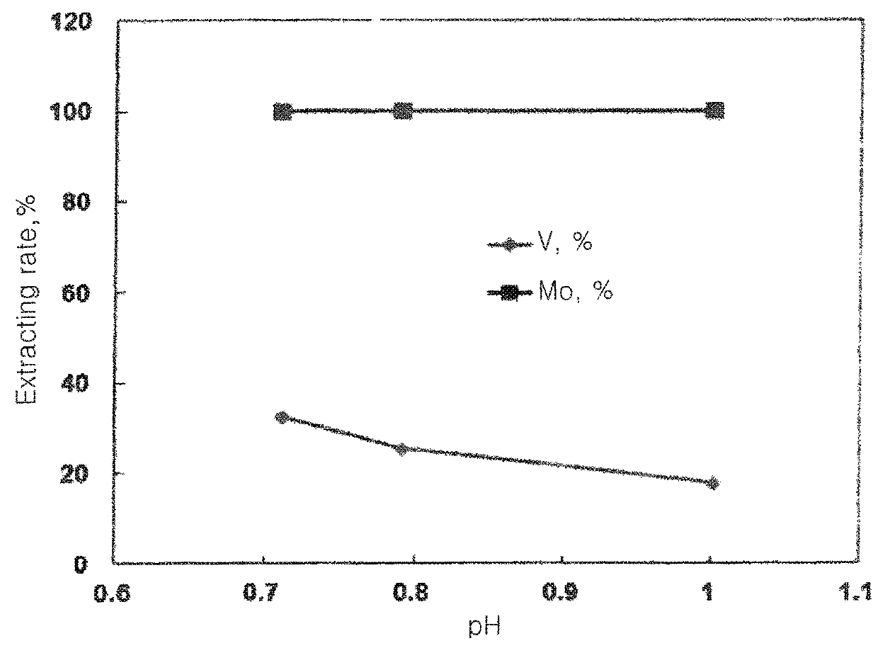 Method of separating and recovering valuable metal from remanufacturing solution of spent desulfurization catalyst containing vanadium