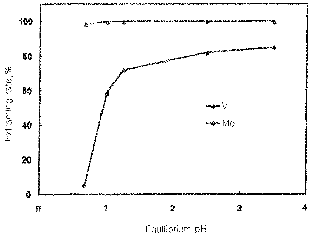 Method of separating and recovering valuable metal from remanufacturing solution of spent desulfurization catalyst containing vanadium