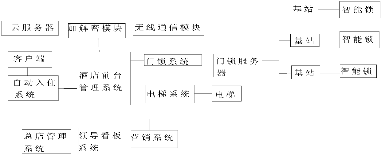 Hotel management terminal secure in communication