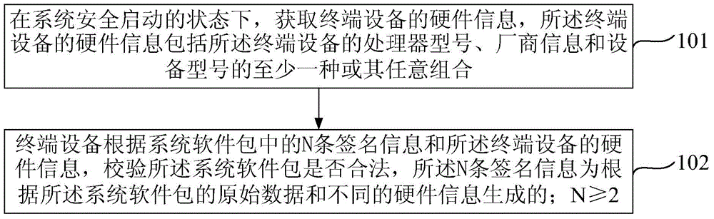 Signature verification method and terminal equipment