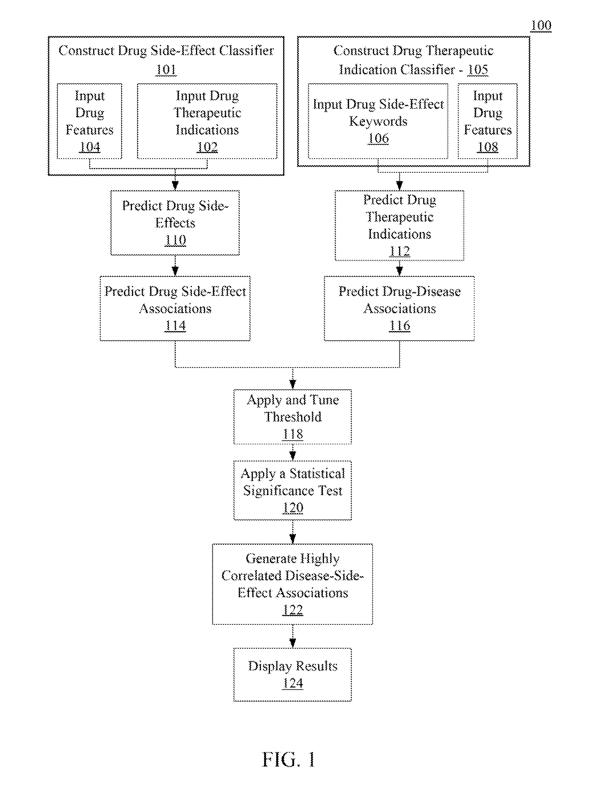 Method and system for exploring the associations between drug side-effects and therapeutic indications