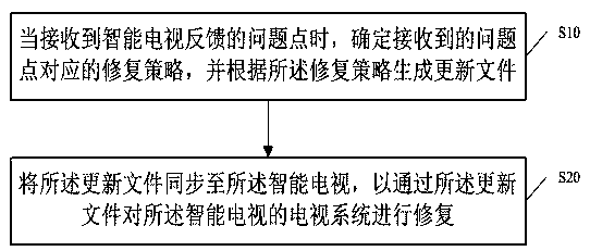 Television system repairing method, storage medium and application server