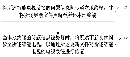 Television system repairing method, storage medium and application server