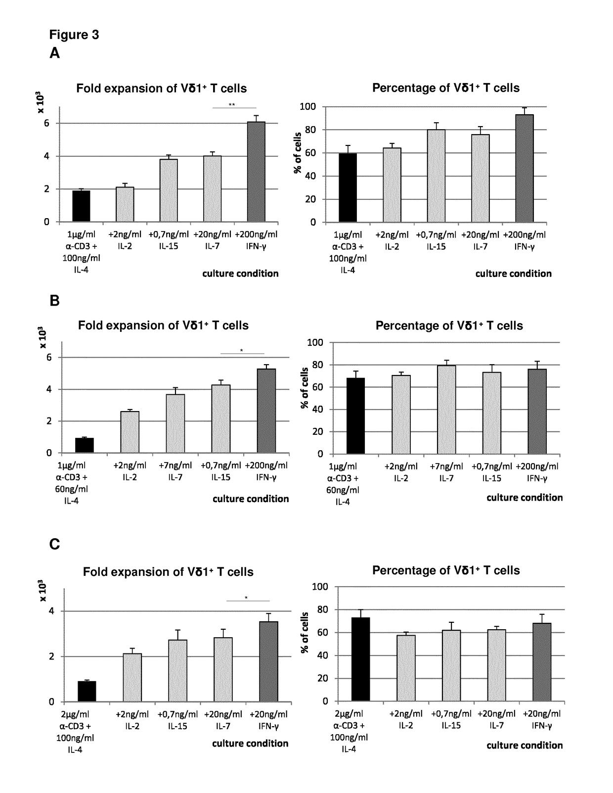 Methods for the production of tcr gamma delta + t cells