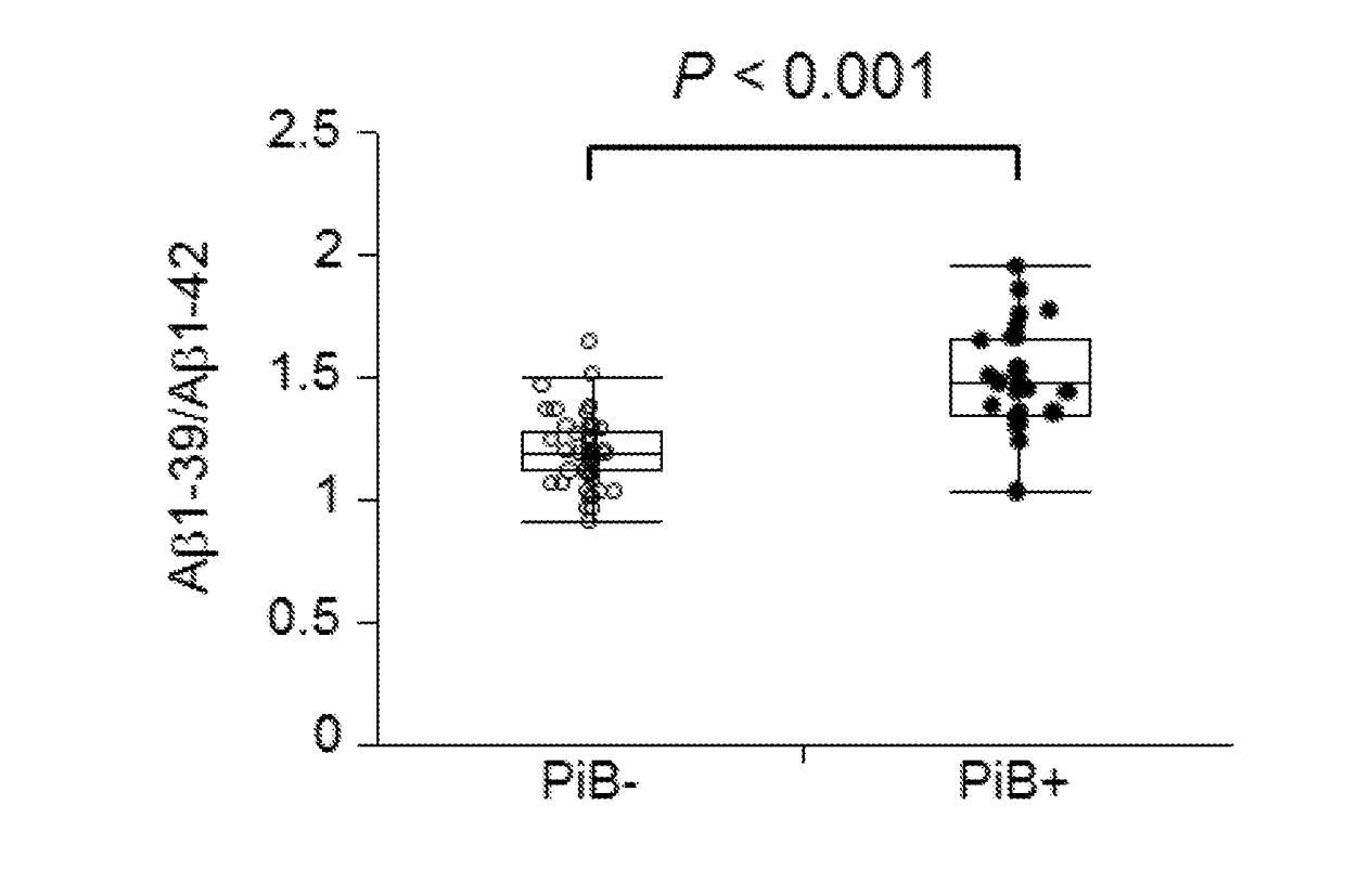 Multiplex biomarker for use in evaluation of state of accumulation of amyloid b in brain, and analysis method for said evaluation