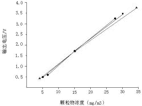 A method for measuring with a calibration system of a particle sensor