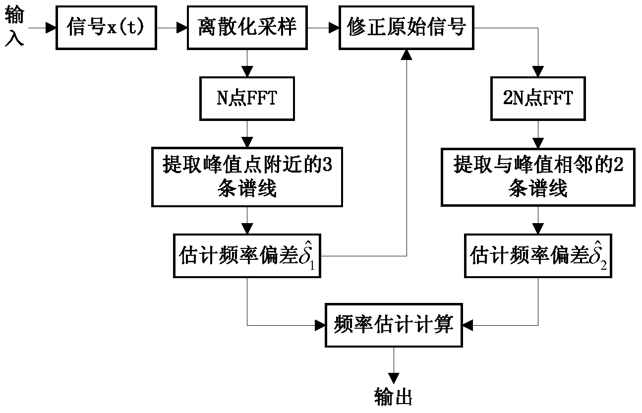 Method for estimating sinusoidal signal frequency based on DFT