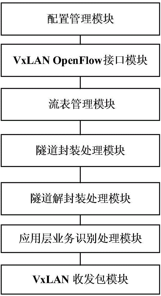 System and method for achieving multi-service priorities