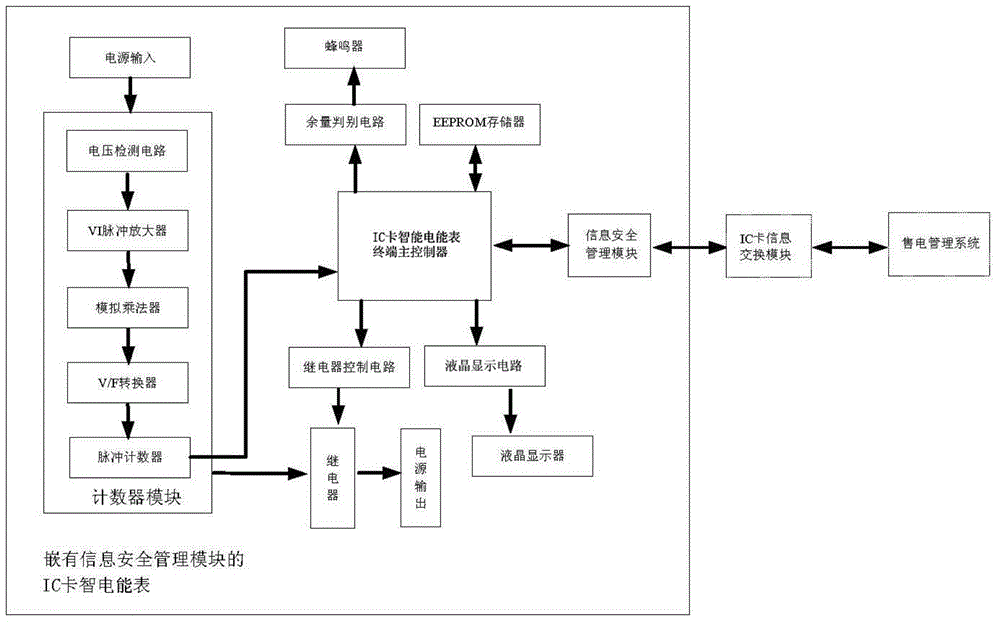 Integrated circuit (IC) card intelligent electric energy meter embedded with information safety management module