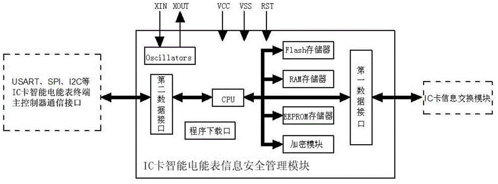 Integrated circuit (IC) card intelligent electric energy meter embedded with information safety management module