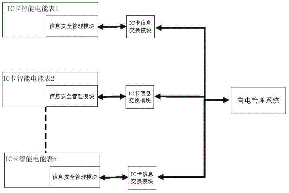 Integrated circuit (IC) card intelligent electric energy meter embedded with information safety management module