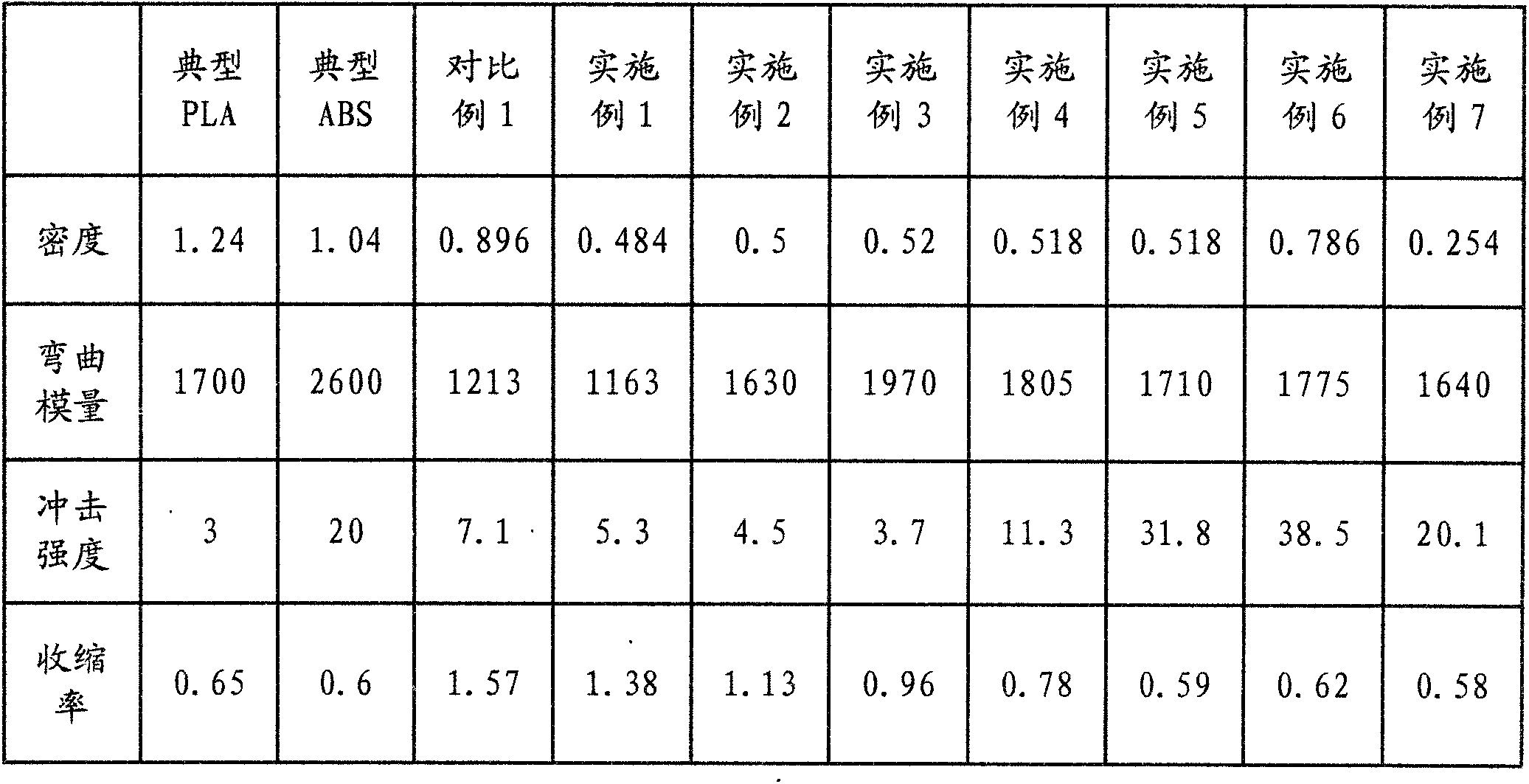 Ultra-low density polypropylene composite material capable of being used for 3D printing and preparation method thereof.