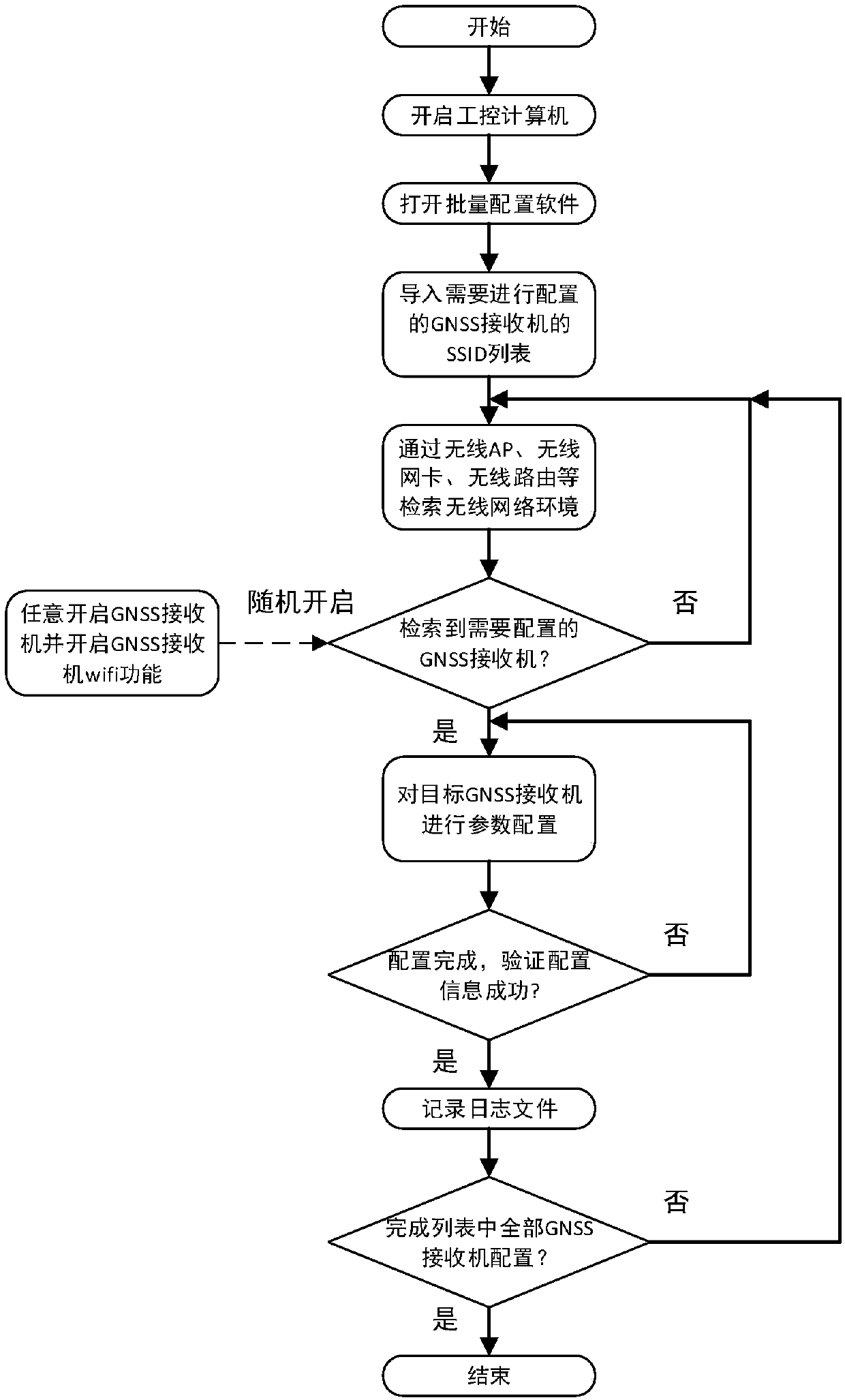 GNSS receiver batch configuration method