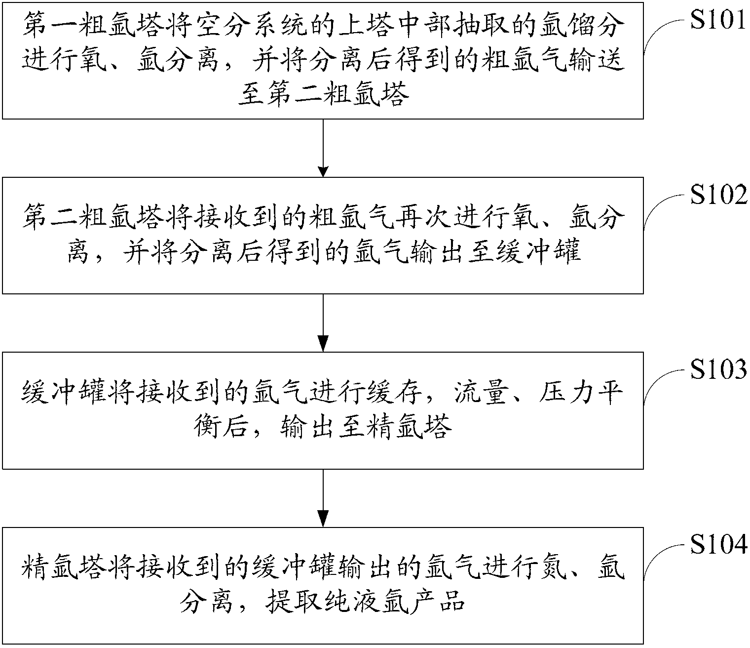 Method and system for increasing yield of liquid argon