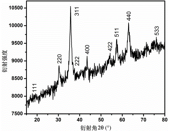 Magnetic aerogel and preparation method thereof