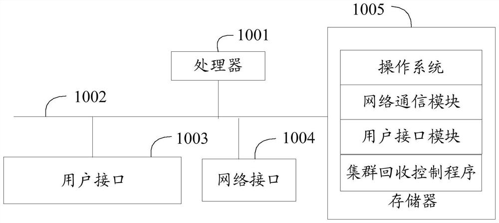 Cluster recycling control method, device, device and readable storage medium