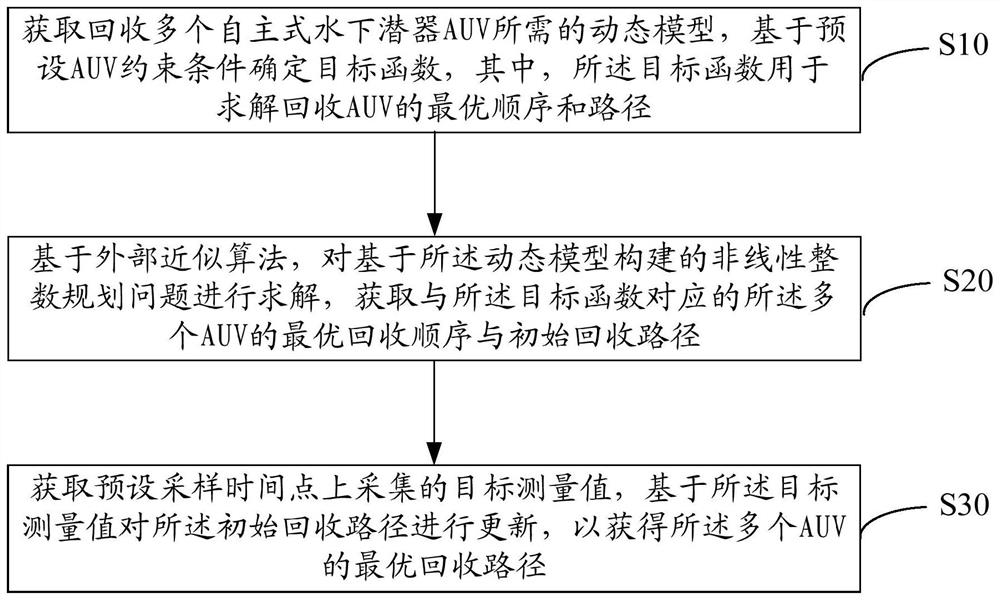 Cluster recycling control method, device, device and readable storage medium