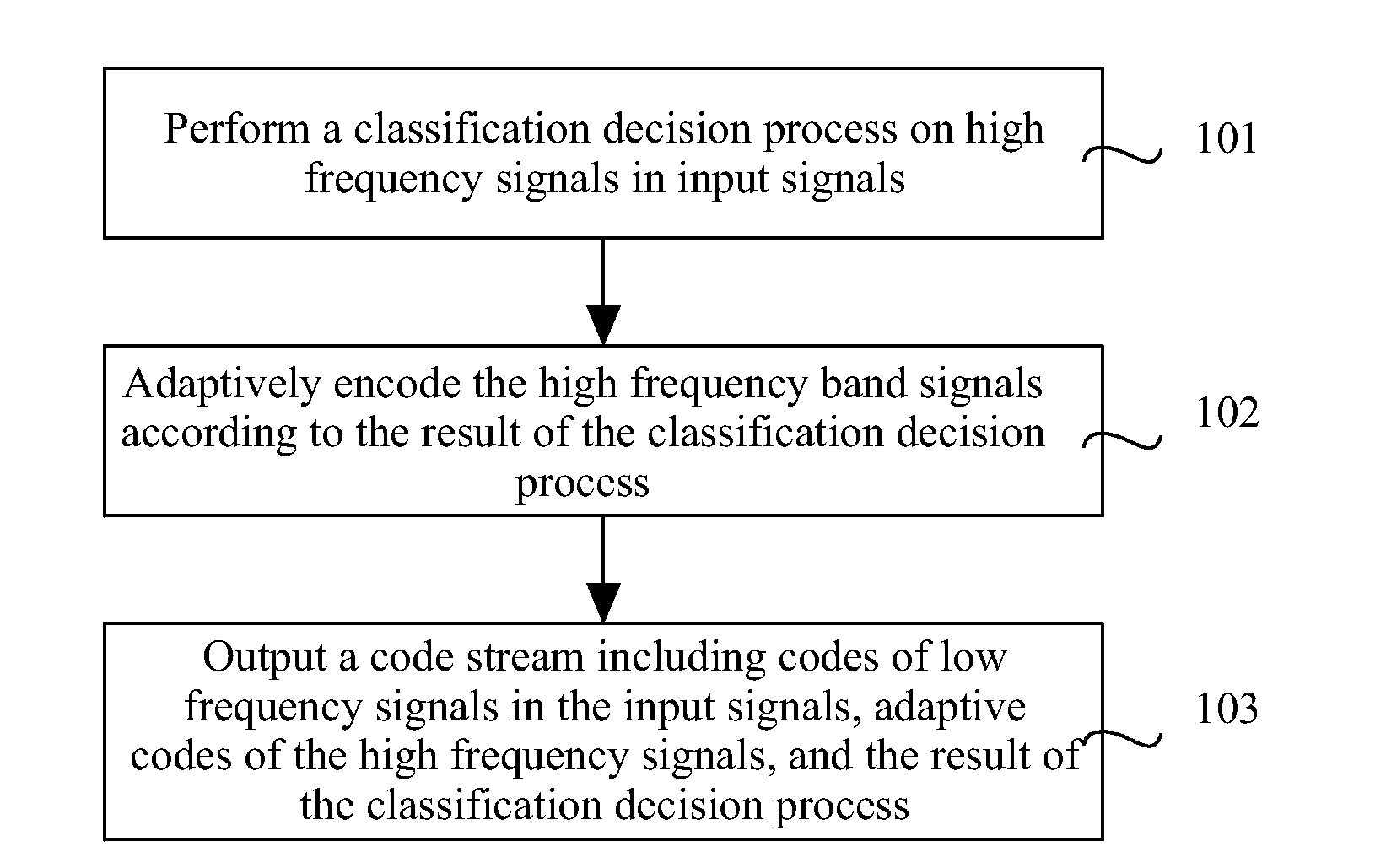 Methods, Apparatuses and System for Encoding and Decoding Signal