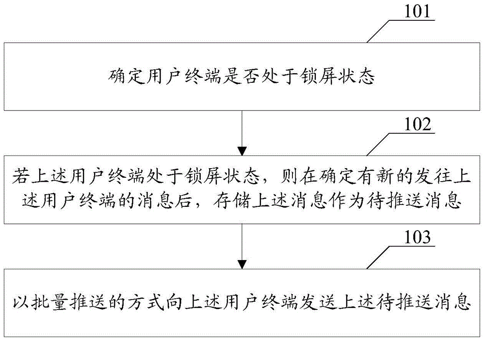 Message pushing method and device