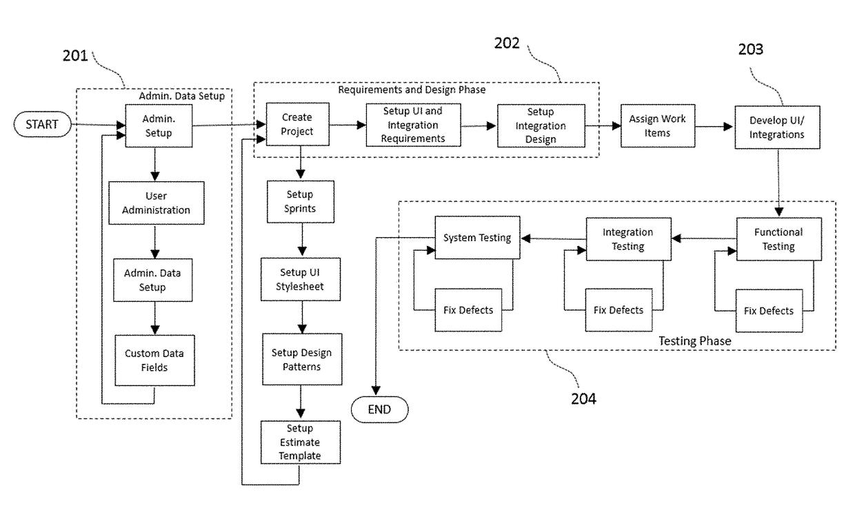 Integrated System for Software Application Development