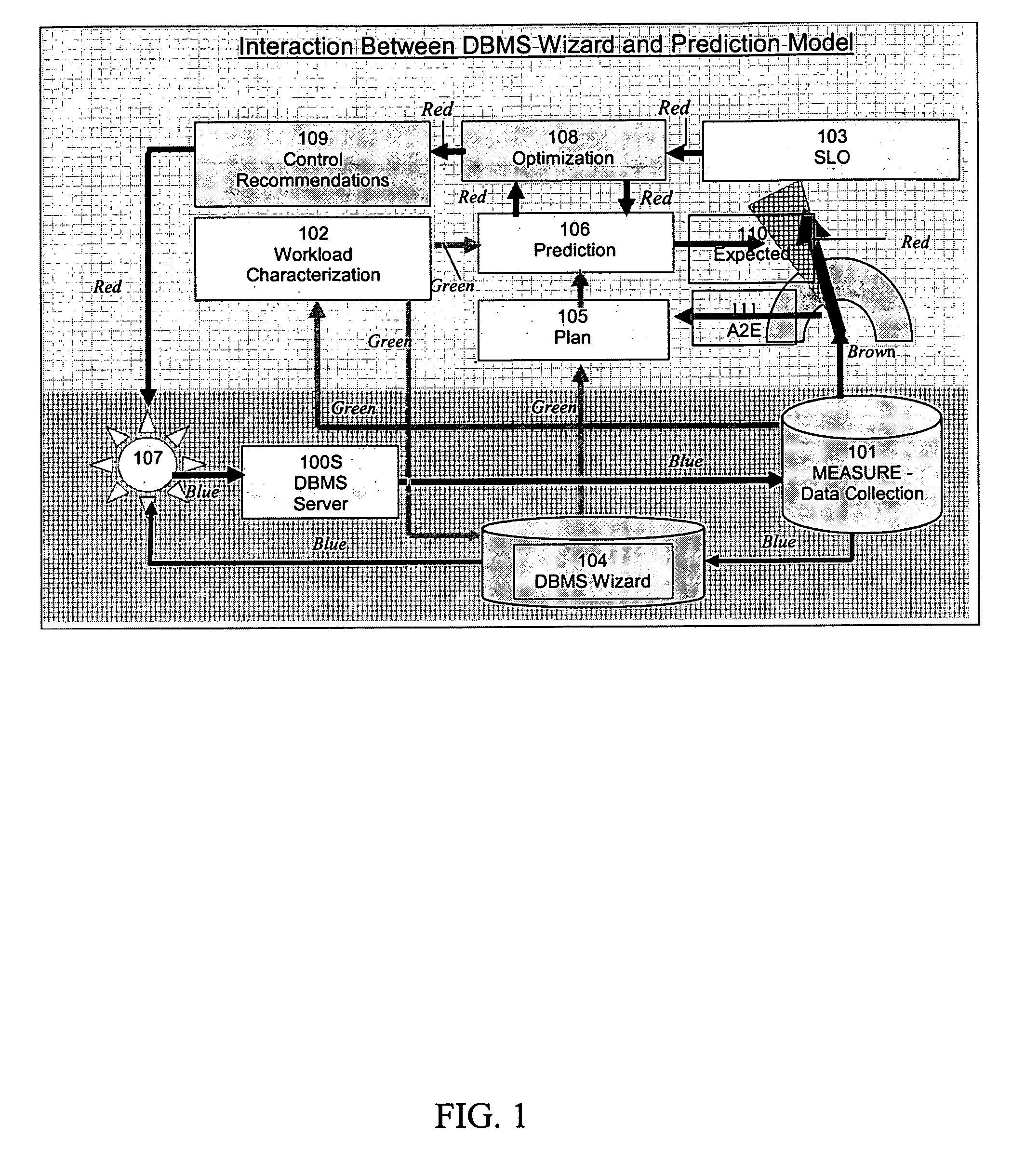 Method of incorporating DBMS wizards with analytical models for DBMS servers performance optimization