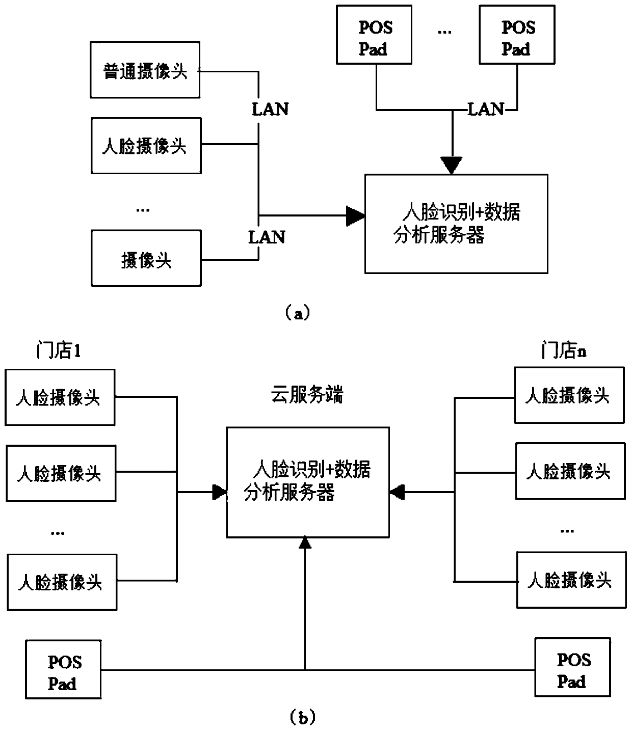 Passenger flow statistics goods shelf regularization method based on face identity recognition