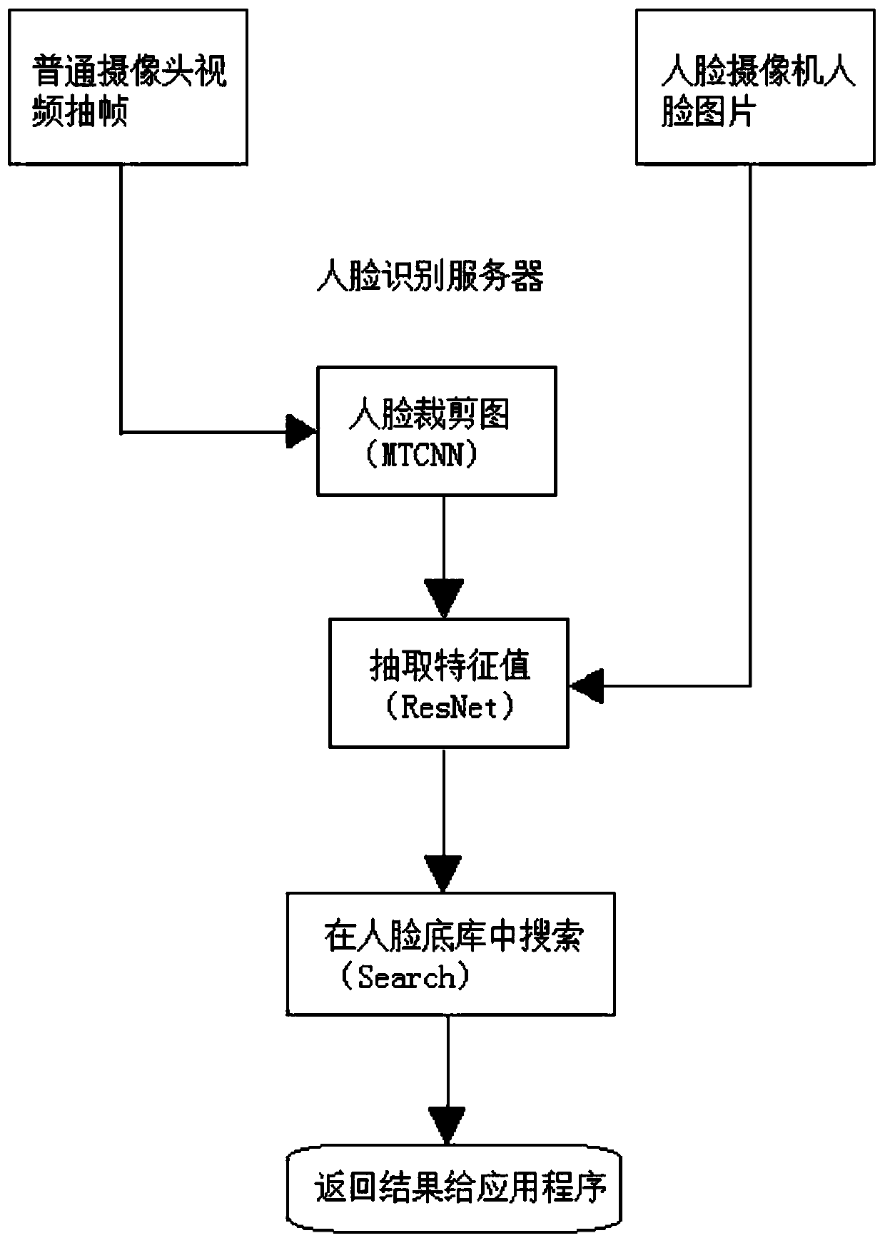 Passenger flow statistics goods shelf regularization method based on face identity recognition