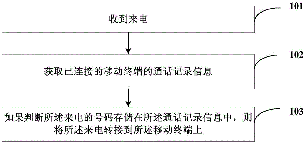 Call forwarding method and device